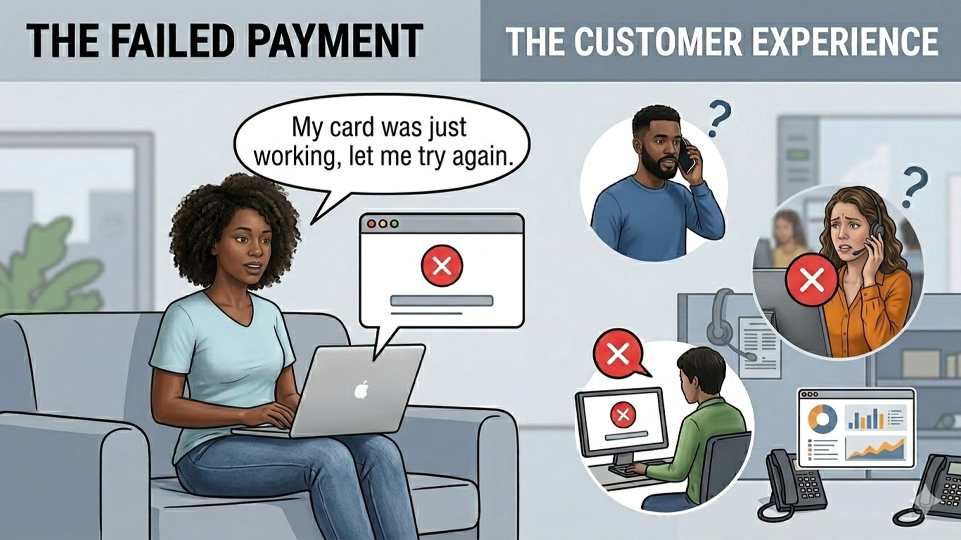 Customer at laptop with declined-card error: 'My card was just working, let me try again.' Around her: a confused customer on the phone, a worried CS associate, an operator at a screen — all seeing the same error icon, all marked with question marks.
