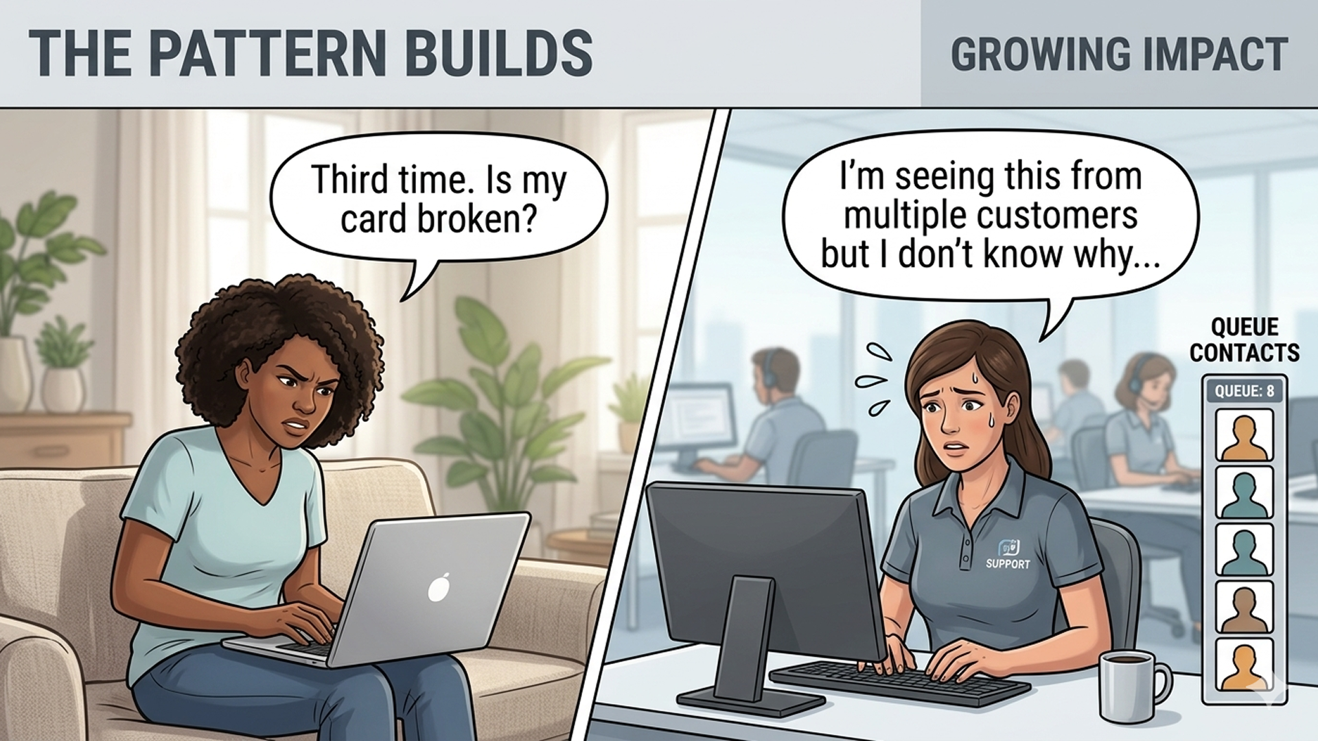 Split panel. Left: customer at laptop, frustrated, asking 'Third time. Is my card broken?' Right: CS associate at her station, queue of 8 contacts visible: 'I'm seeing this from multiple customers but I don't know why...'