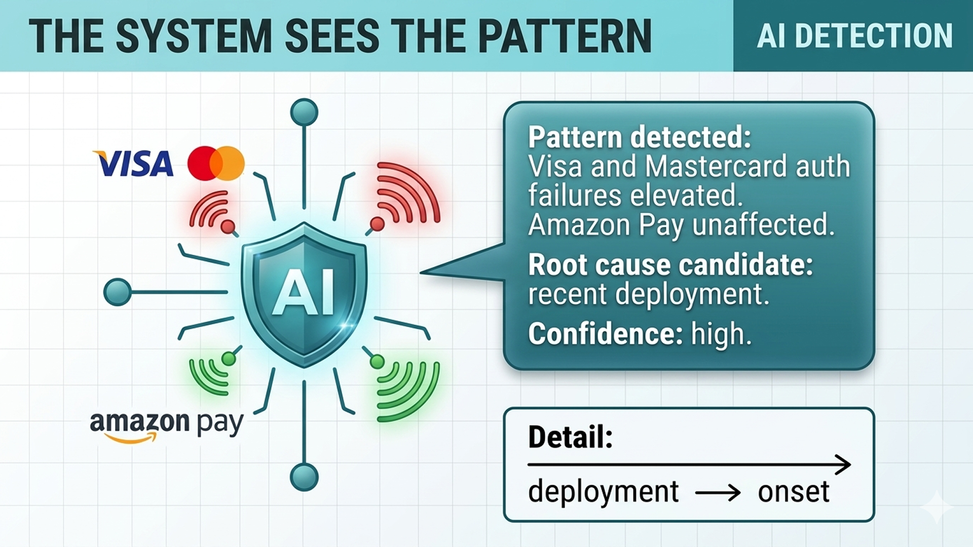 Central AI shield. Red signals streaming from Visa and Mastercard logos; green signal from Amazon Pay (unaffected). Callout: 'Pattern detected. Visa and Mastercard auth failures elevated. Amazon Pay unaffected. Root cause candidate: recent deployment. Confidence: high.' Detail arrow: deployment to onset.