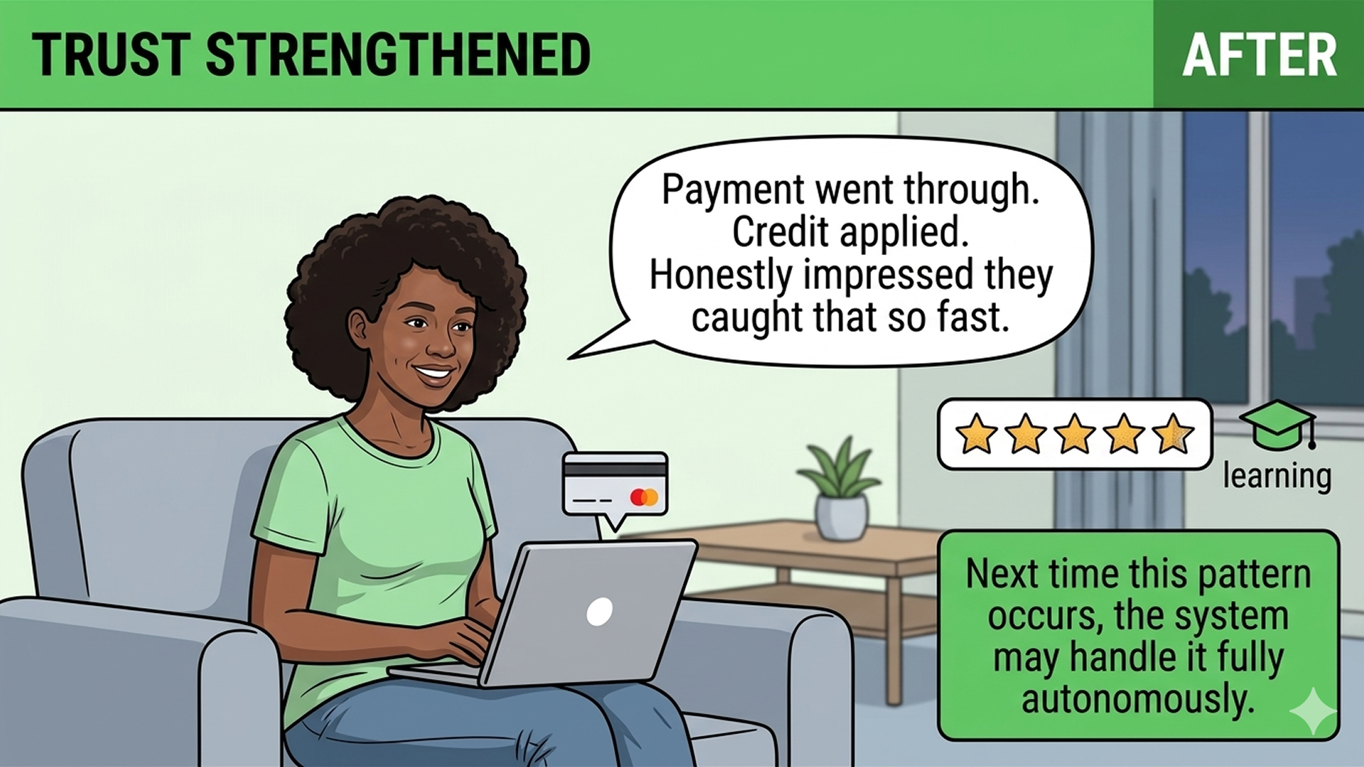Customer back at her laptop, smiling, credit-card icon visible on screen. 'Payment went through. Credit applied. Honestly impressed they caught that so fast.' Five-star rating; learning graduation-cap icon. Caption: Next time this pattern occurs, the system may handle it fully autonomously.