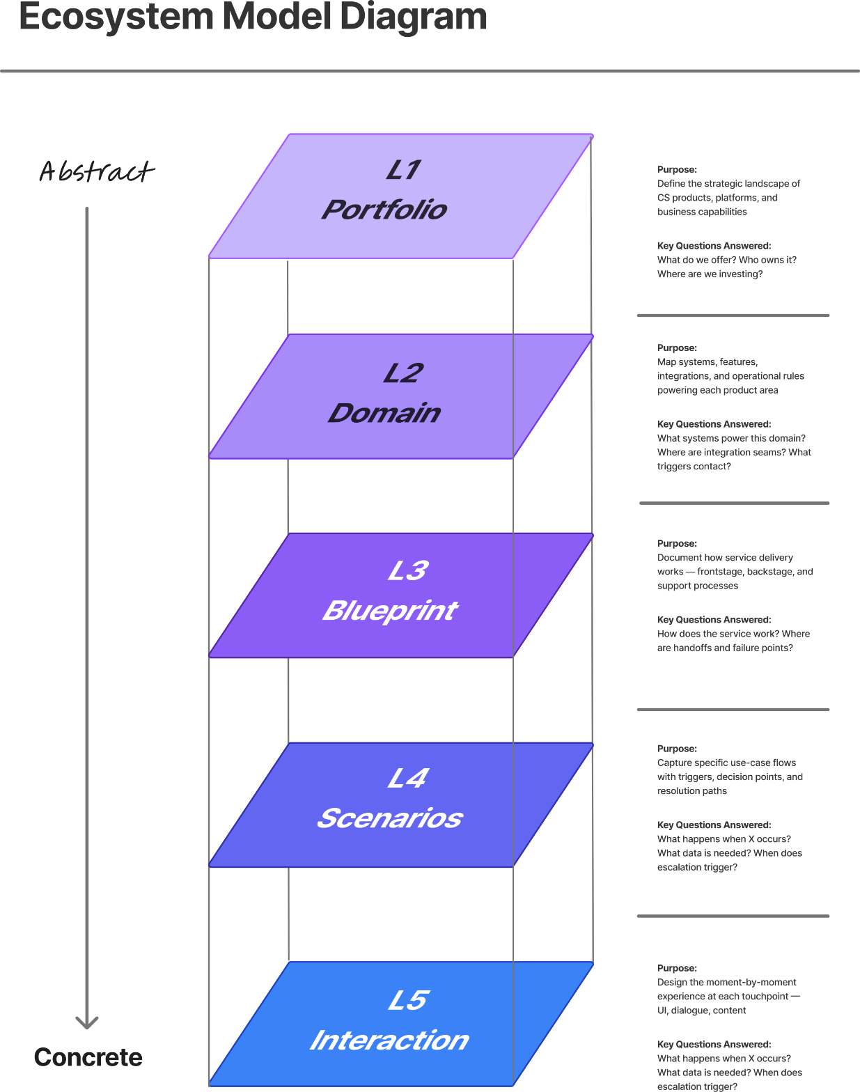 CS ecosystem model: five altitudes from Portfolio to Interaction
