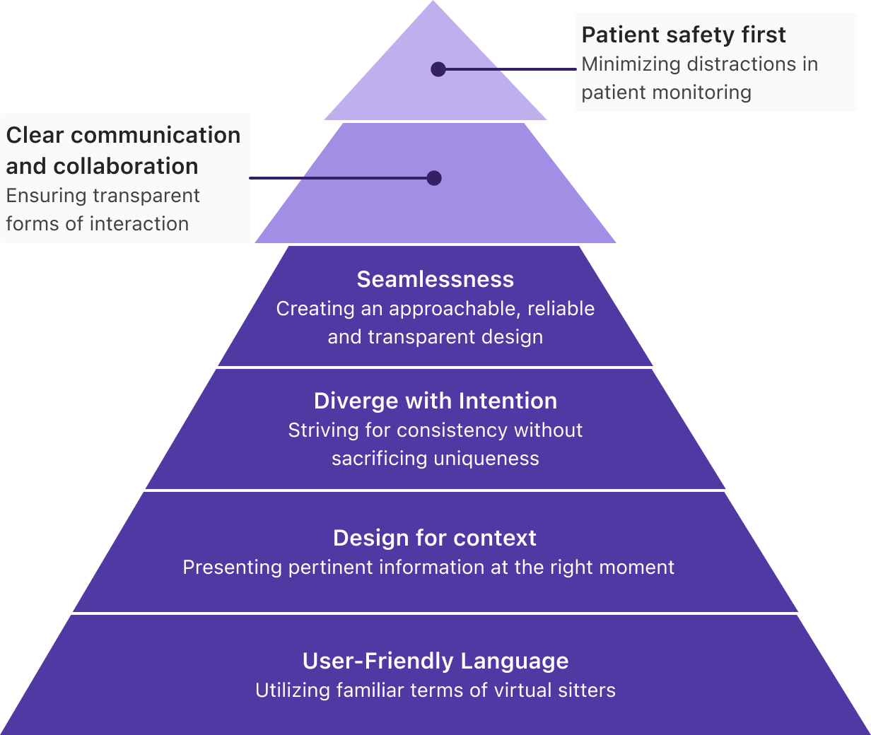 Design principles hierarchy pyramid showing six levels from User-Friendly Language at the base to Patient Safety First at the top