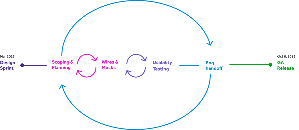 Design process timeline from March 2023 to October 2023